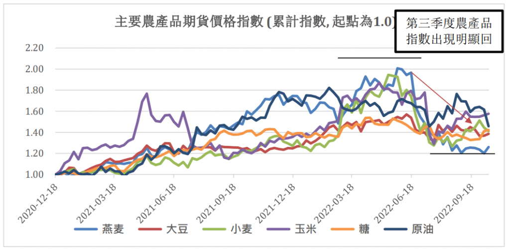 <img src="主要農產品原材料成本變化.png" alt="主要農產品原材料成本變化">” class=”wp-image-13350″/><figcaption> 圖六: 主要農產品原材料成本變化  ( 資料來源：彭博, Pickers 整理 )</figcaption></figure>



<figure class=