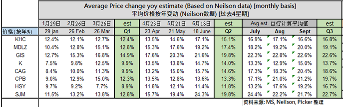 <img src="average_price_change.png" alt="平均價格按年變動(Neilson數據)">」 class=」wp-image-13344″/></figure>



<h3>推測消費者于不同產品的價格敏感度</h3>



<p>我們認為於通脹比較嚴重的環境，企業無可避免需要進行比較大幅度提價以補償成本上漲。價格 彈性比較高的產品品類受到負面影響幅度較大。相反而言，價格彈性較低品類可能因此而受惠。 </p>



<figure class=