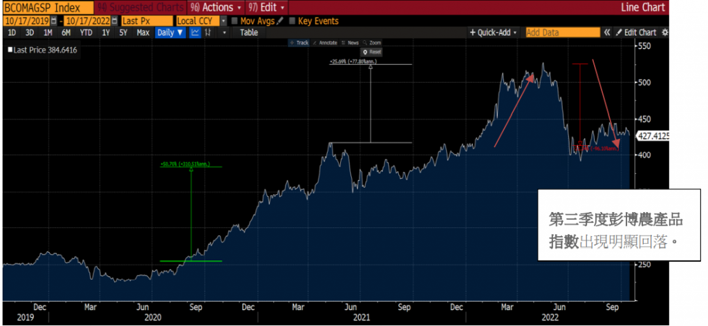 <img src="Bloomberg彭博農產品指數.png" alt="主要農產品原材料成本變化">” class=”wp-image-13351″/><figcaption> 圖七: Bloomberg 彭博農產品指數, 第三季度出現明顯回落 ( 資料來源：彭博, Pickers 整理 )</figcaption></figure>



<p><strong>行业个股: </strong>从上而下的食品分类，然后从行业子板块个股进行分析。 </p>



<h4><strong>先采用食品类型价格敏感度为企业进行分类:</strong> </h4>



<p>以投资角度而言， 我们认为先按照企业的较大食品类型进行分割 例如: 按照谷物食品(cereal)/ 汤(soup)/ 冻冰食品 (frozen foods) 等等。 我们认为文章起首的食品价格敏感度分类能够有助为选股订立较明确的方向，例如: 宠物食品 (PET FOOD)， 壳物食品 (Cereal) 在食品行业内的价格敏感度较低， 因此该类型属于基本面上较好的品类。 </p>



<figure class=