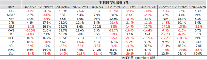 <img src="毛利額.png" alt="毛利額按年變化">」 class=」wp-image-13349″/><figcaption>圖五：毛利額按年變化 (%) </figcaption></figure>



<p> 大方向是農產品價格有望持續下行。參考過去 2013 年農產品價格出現比較明顯下降， 普遍包裝 食品企業利潤出現比較明顯的按年提速情況。 </p>



<h4>第二季度糧食成本進一步上升，影響 Q2/Q3 食品行業毛利率。(包括: 燕麥, 大豆, 小麥及玉 米等等) 於今年第二季度出現較明顯上升。 </h4>



<p>雖然糧食期貨價格於 Q2 出現明顯上漲。但由於部份成本傳遞時間原因，對於毛利率的影響相信 主要於Q2+Q3季度呈現。雖然根據行業管道資料顯示，不同於Q2-Q3季度為產品進行約3-10% 幅度的提價，但普遍情況是 Q3 的毛利率受到成本上升 而按年出現下跌的情況。 </p>



<h4>第三季度糧食期貨價格出現比較明顯下跌，但相信需要時間進行傳導 </h4>



<p>由於 6-7 月份主要糧食價格出現比較明顯幅度下跌，我們相信會比較明顯利好食品行業成本下跌， 所以我們認為比較值得關注食品行業 Q4 以及之後於毛利率修復的情況。以行業的成本中, 約 30- 35% 員工成本，約 10%運輸成本，其他(約 55%) 主要為原材料的投入成本。以簡單的彭博 (Bloomberg) 農產品指數進行估算，2022 年第二季指數主要約 130 點水準下跌至約 110 點水準 (幅度約為 15%)。當中跌幅比較明顯的品類為小麥／燕麥，於第三季度期貨價格層面分別下跌約 25%/ 40%跌幅從第二季高位。 </p>



<figure class=