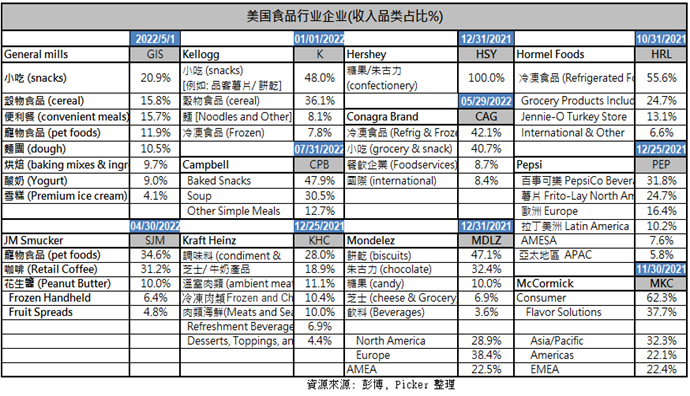 <img src="美國食品行業企業.png" alt="美國食品行業企業(收入品類占比%)
">」 class=」wp-image-13352″/></figure>



<h4> 考慮現時部份糧食原材料價格回落，階段性利好部份食品企業 </h4>



<p>我們認為選擇食品行業個股更需要以階段性進行分類。目前部份類型的包裝食品原材料出現較明 顯原料成本下跌。這因素是從成本端 (例如: 糧食原材料下跌) 所帶動為主, Q3 (從 2022 年 6 月份 開始) 糧食期貨品類跌幅較大主要包括: 小麥 (Wheat), 燕麥 (Oat) 及 大豆 (soybean) 等等。 預測 將會于未來約 4Q22/ 1Q23 期間開始反映到成本端。這些原材料主要用於烘焙(biking mixes) 和 穀物類產品 (cereal) 主要品牌包括: General Mills (GIS)/ Kellogg (K) 對毛利率修復催化劑短期相 對比較明顯。 </p>



<figure class=